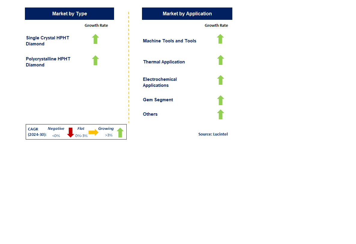 HPHT Diamond Trends and Forecast